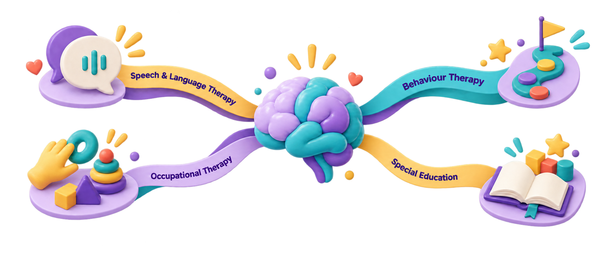 Four labelled therapy streams—Speech and Language Therapy, Occupational Therapy, Behaviour Therapy, and Special Education—converging on a symbolic brain.